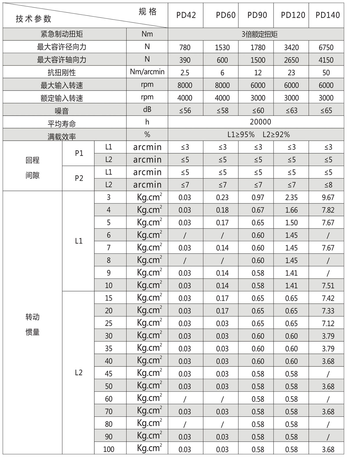 PD斜齒行星減速機技術(shù)參數(shù)