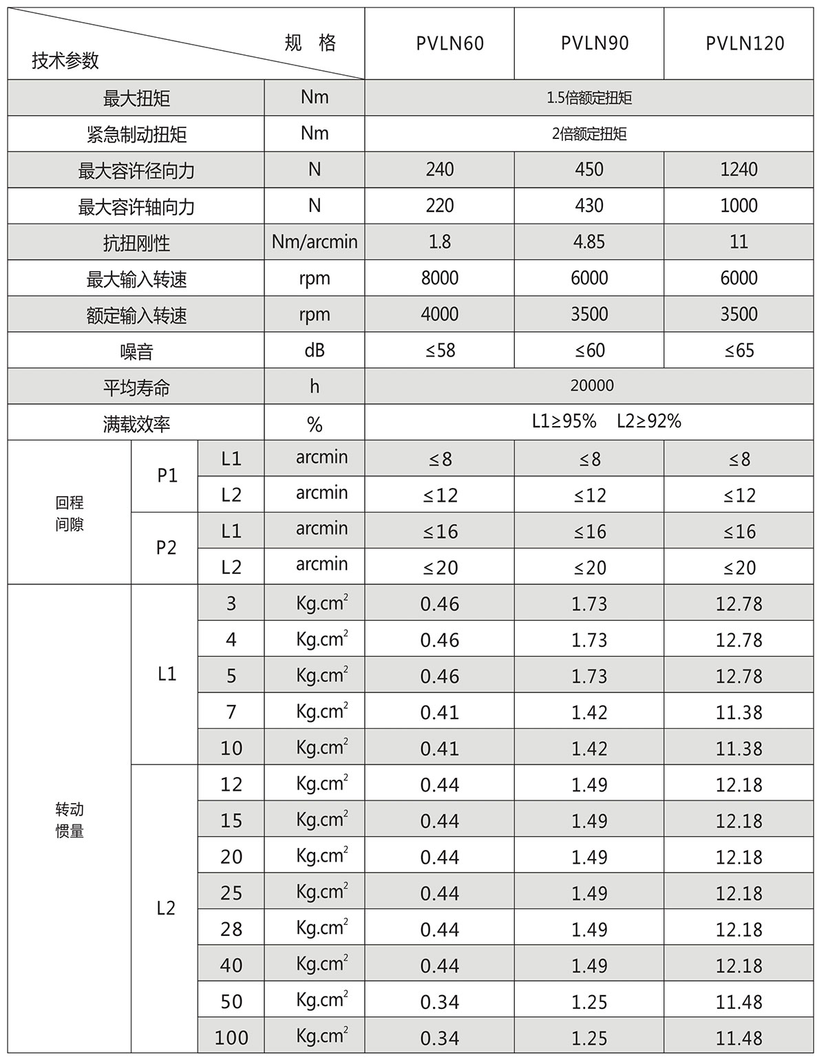 直齒行星減速機(jī)PVLN技術(shù)參數(shù)