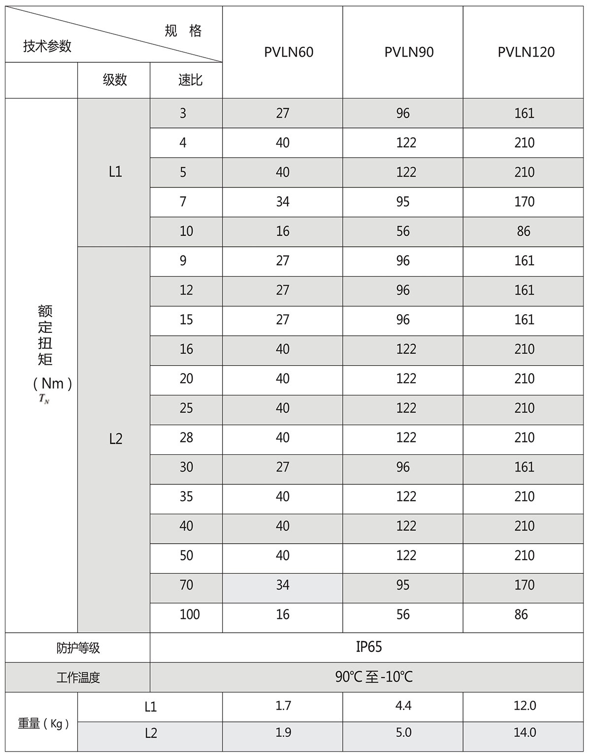 直齒行星減速機(jī)PVLN額定扭矩